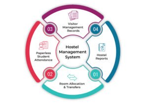 Hostel Management System Software